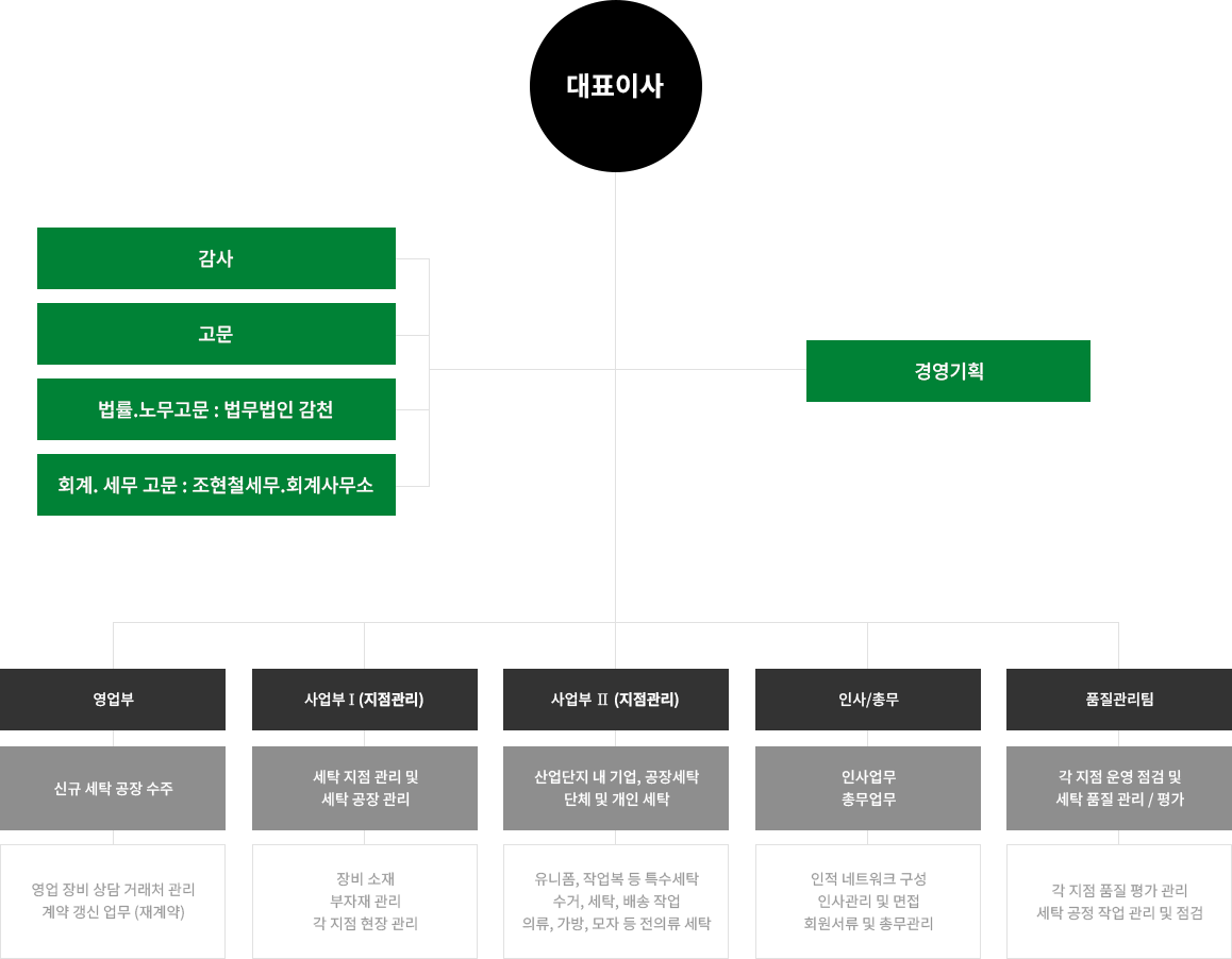 조직도
